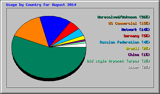 Usage by Country for August 2014