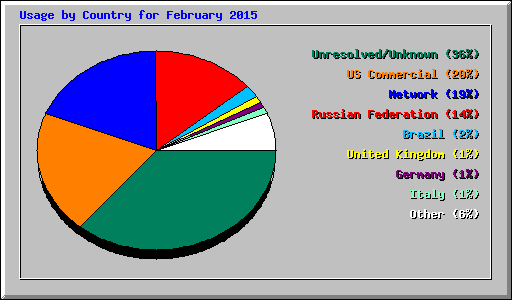 Usage by Country for February 2015