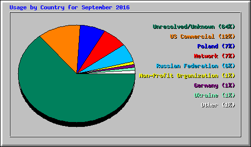 Usage by Country for September 2016