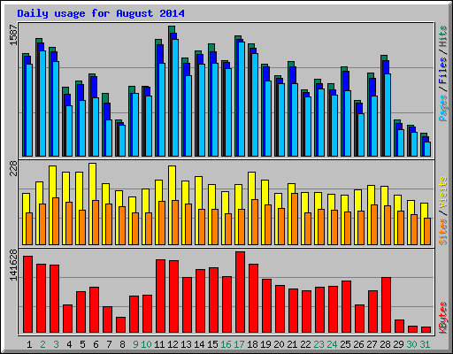 Daily usage for August 2014