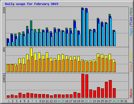 Daily usage for February 2015