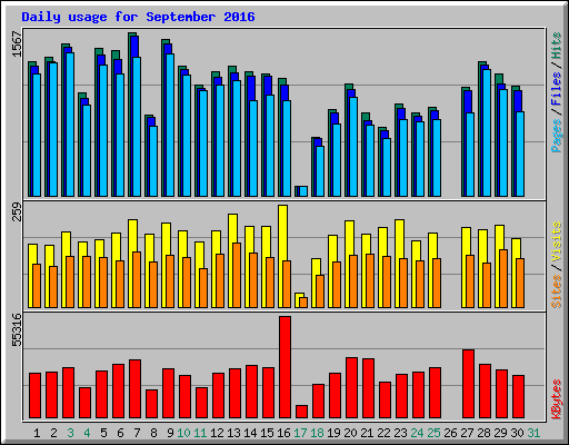 Daily usage for September 2016