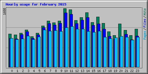 Hourly usage for February 2015